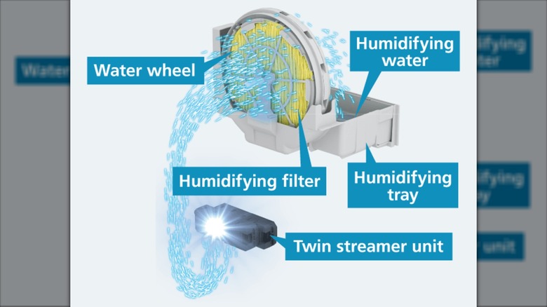 Схема системы увлажнения воздухоочистителя Daikin с маркировкой каждого из ее компонентов.